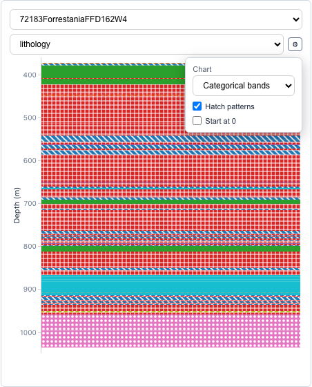 Categorical patterns strip-log example