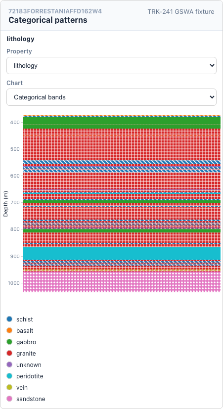 Categorical patterns strip-log example
