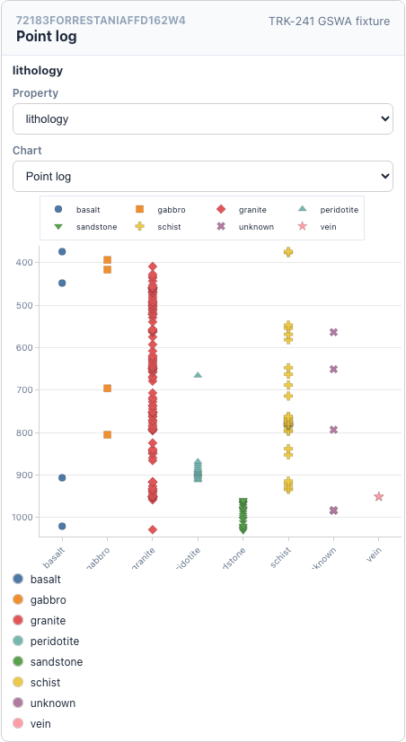 Point log strip-log example