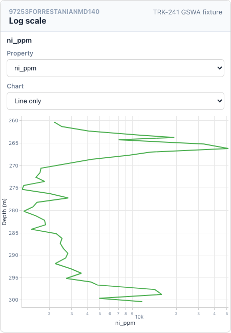 Log scale strip-log example