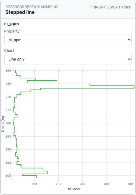 Stepped line strip-log example